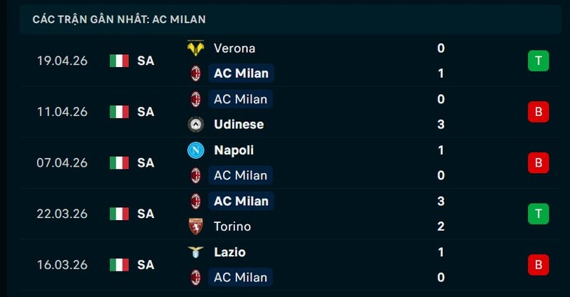 Phong độ AC Milan 5 trận gần nhất