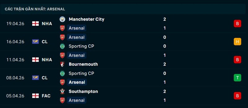 Phong độ Arsenal 5 trận gần nhất