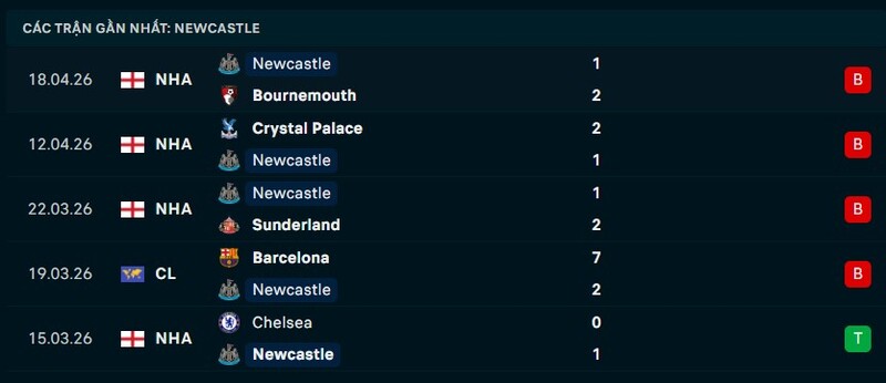 Phong độ Newcastle 5 trận gần nhất