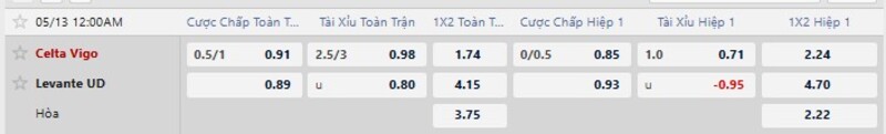 Bảng tỷ lệ kèo trận Celta Vigo vs Levante
