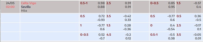 Bảng tỷ lệ kèo trận Celta Vigo vs Sevilla