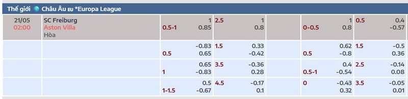 Bảng tỷ lệ kèo trận Freiburg vs Aston Villa