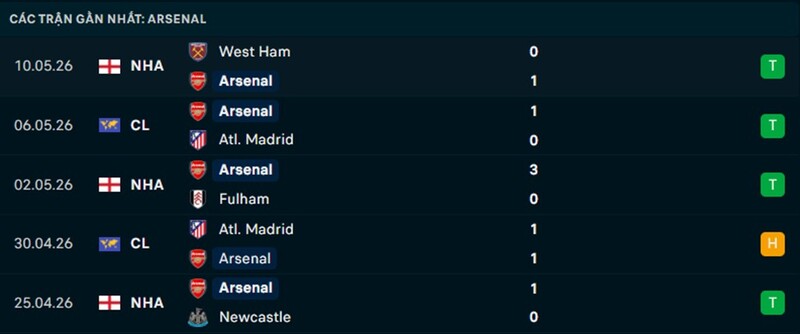 Phong độ Arsenal 5 trận gần nhất