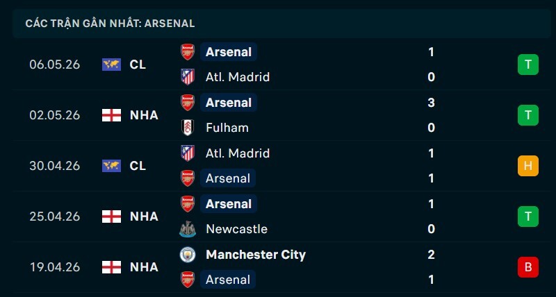 Phong độ Arsenal 5 trận gần nhất