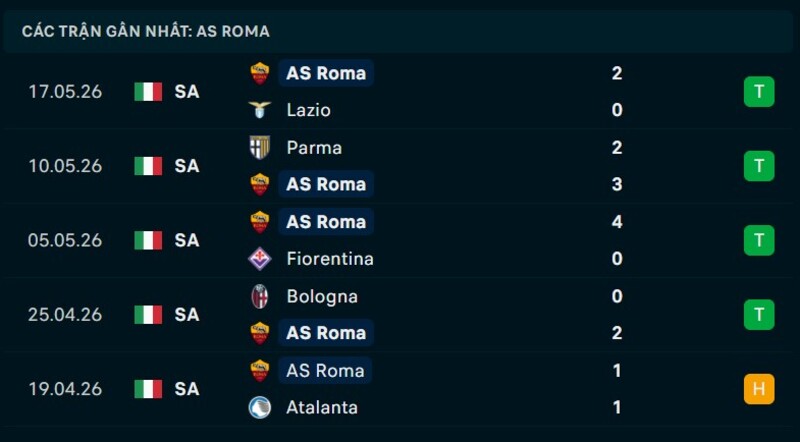 Phong độ AS Roma 5 trận gần nhất