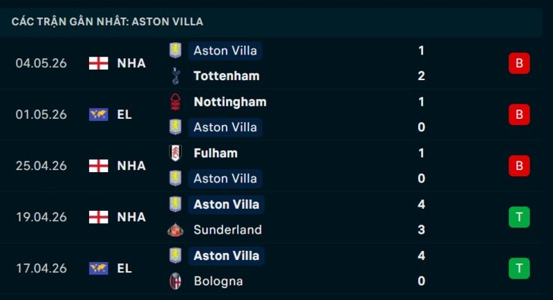 Phong độ Aston Villa 5 trận gần nhất