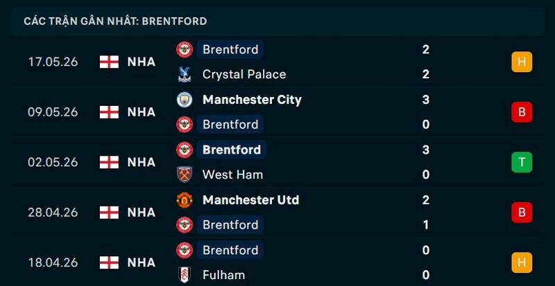 Phong độ Brentford 5 trận gần nhất