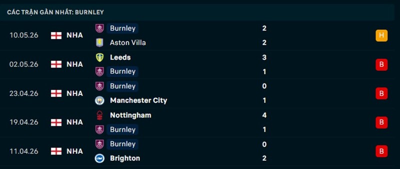 Phong độ Burnley 5 trận gần nhất
