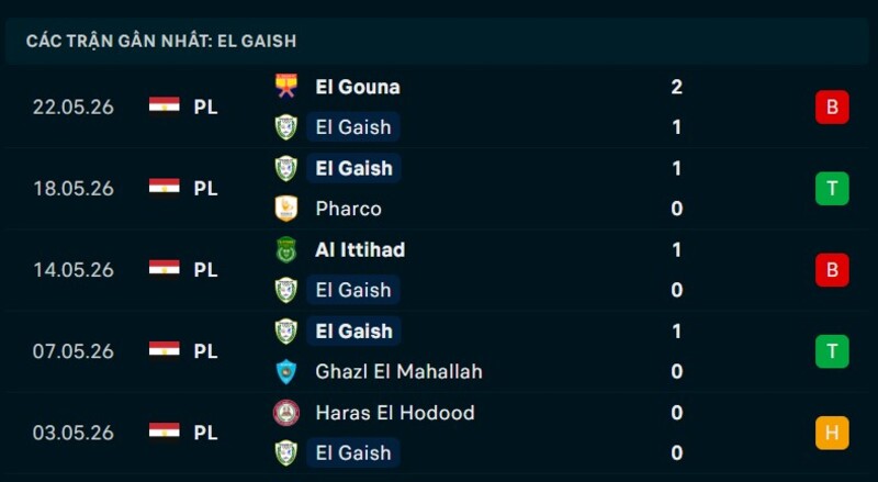 Phong độ El Gaish 5 trận gần nhất