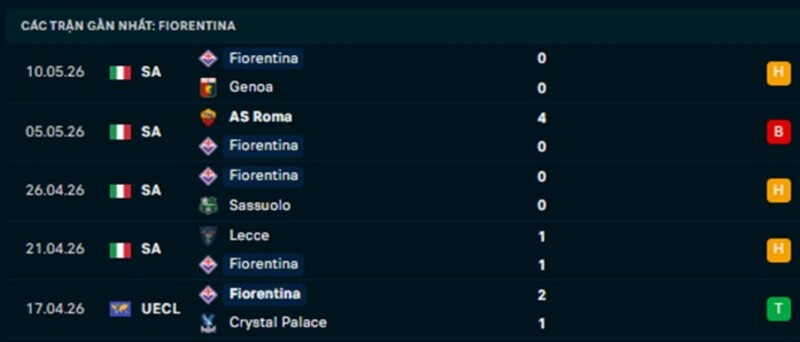 Phong độ Fiorentina 5 trận gần nhất