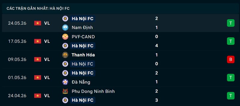 Phong độ Hà Nội FC