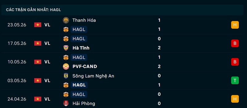 Phong độ HAGL 5 trận gần nhất