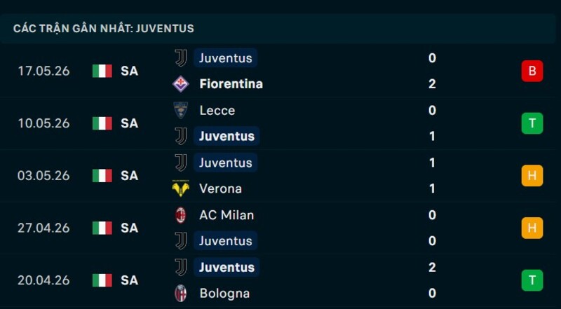 Phong độ Juventus 5 trận gần nhất