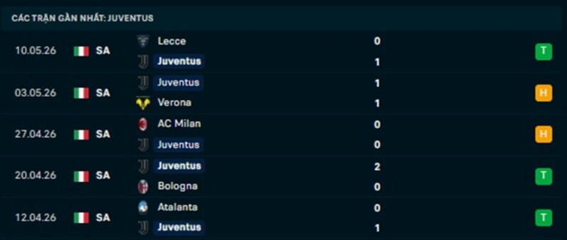 Phong độ Juventus 5 trận gần nhất