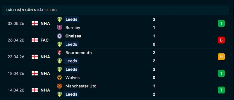 Phong độ Leeds 5 trận gần nhất