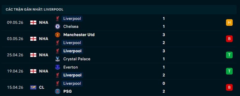 Phong độ Liverpool 5 trận gần nhất