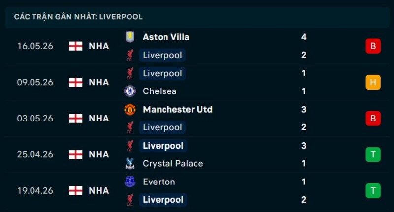 Phong độ Liverpool 5 trận gần nhất