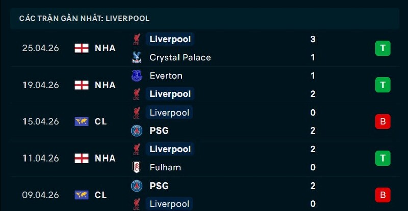 Phong độ Liverpool 5 trận gần nhất