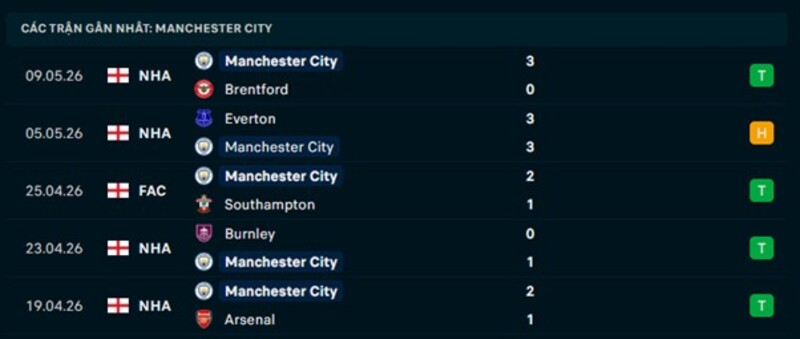 Phong độ Man City 5 trận gần nhất