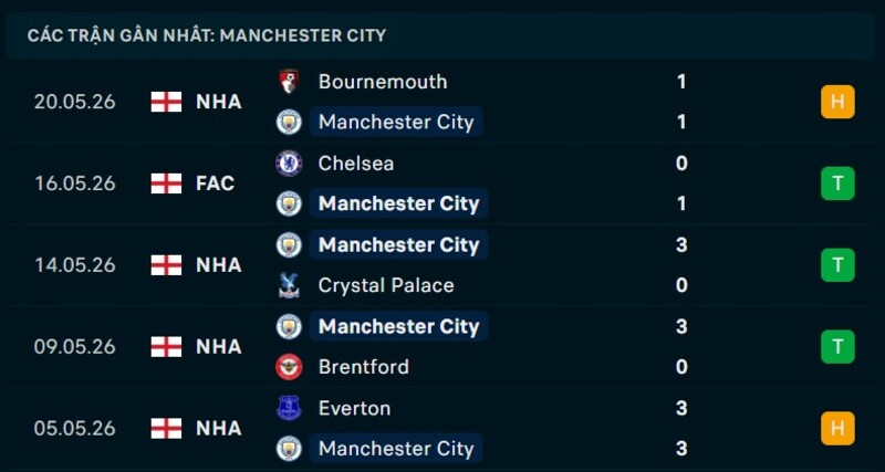 Phong độ Man City 5 trận gần nhất