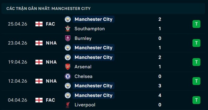 Phong độ Man City 5 trận gần nhất