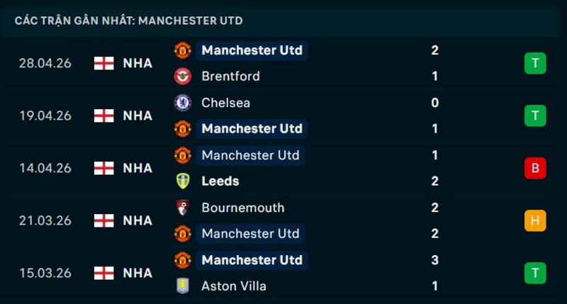Phong độ Man United 5 trận gần nhất