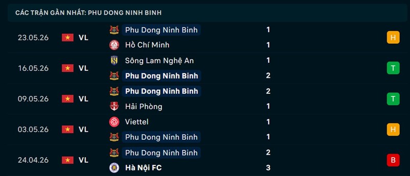 Phong độ Ninh Bình 5 trận gần nhất