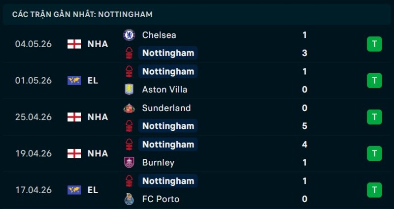 Phong độ Nottingham 5 trận gần nhất
