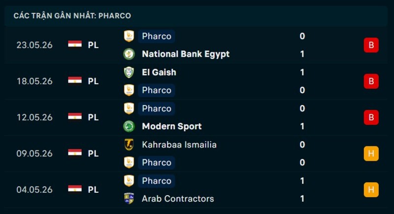 Phong độ Pharco 5 trận gần nhất