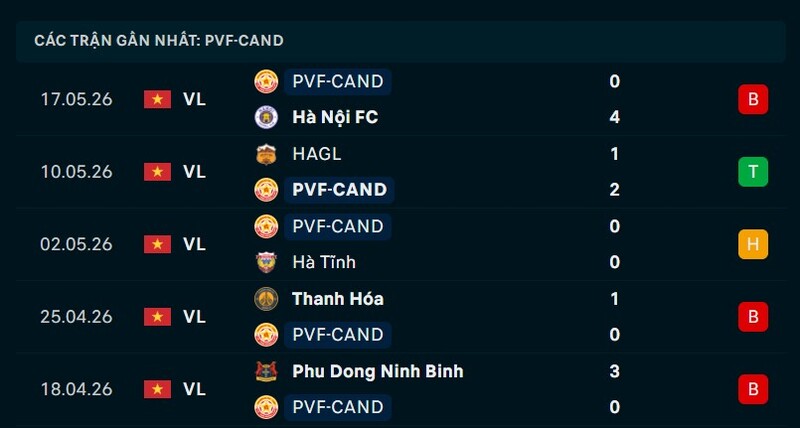 Phong độ PVF CAND 5 trận gần nhất