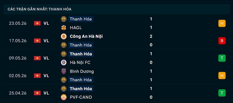 Phong độ Thanh Hóa 5 trận gần nhất