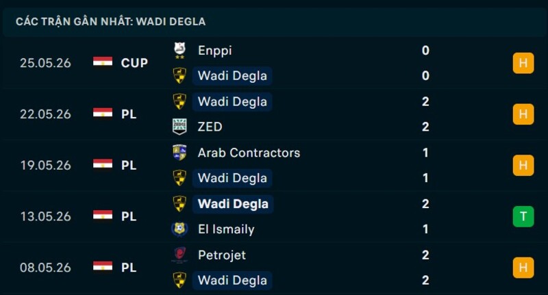 Phong độ Wadi Degla 5 trận gần nhất