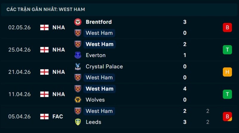 Phong độ West Ham 5 trận gần nhất