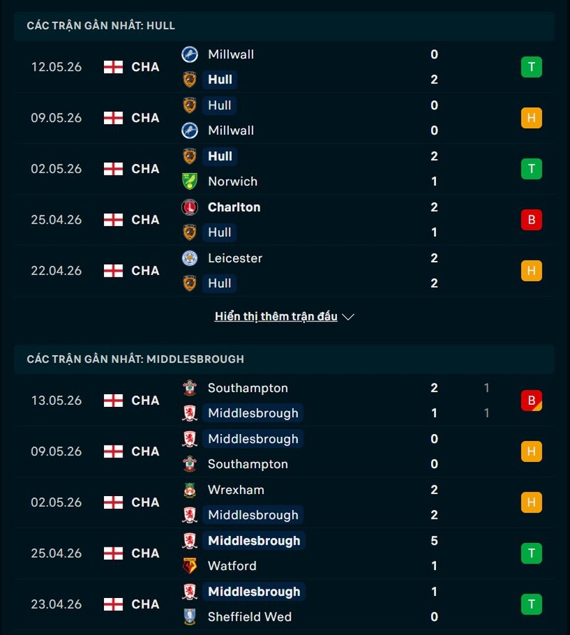 Tổng quan phong độ Hull City vs Middlesbrough