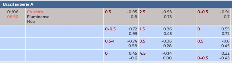 Bảng tỷ lệ kèo trận Cruzeiro vs Fluminense