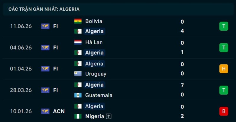 Phong độ Algeria 5 trận gần nhất