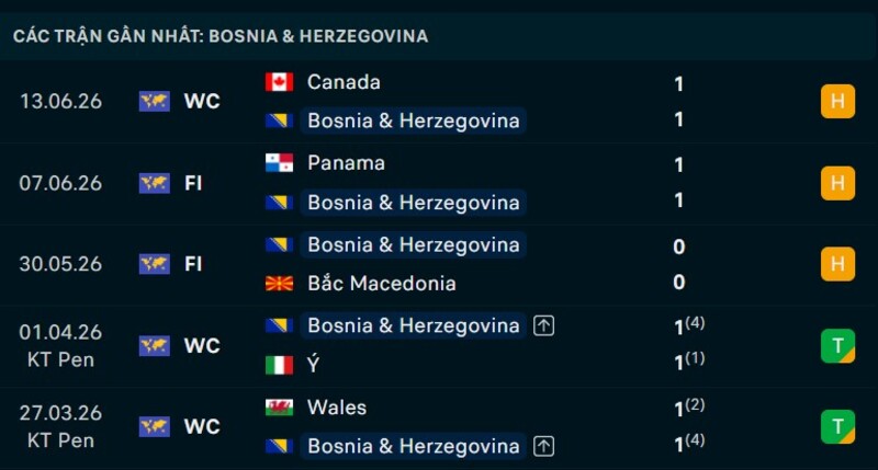 Phong độ Bosnia 5 trận gần nhất