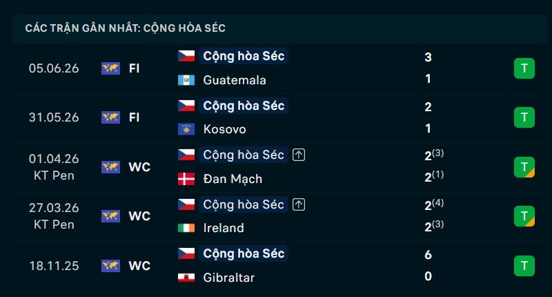Phong độ Cộng hòa Séc 5 trận gần nhất
