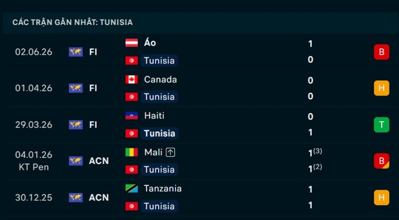 Phong độ Tunisia 5 trận gần nhất