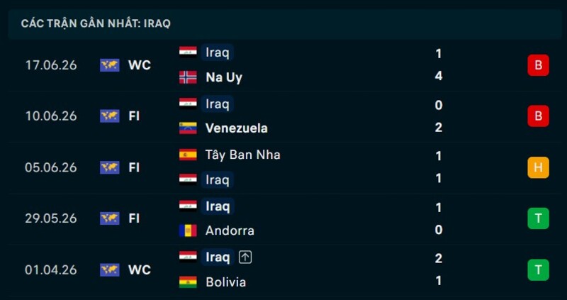 Phong độ Iraq 5 trận gần nhất