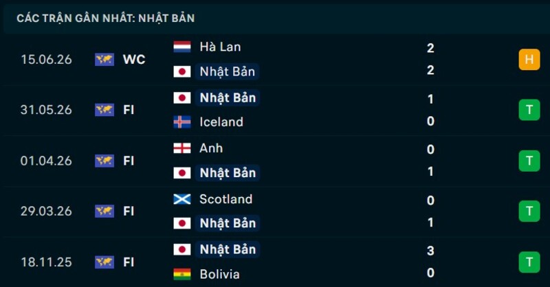 Phong độ Nhật Bản 5 trận gần nhất