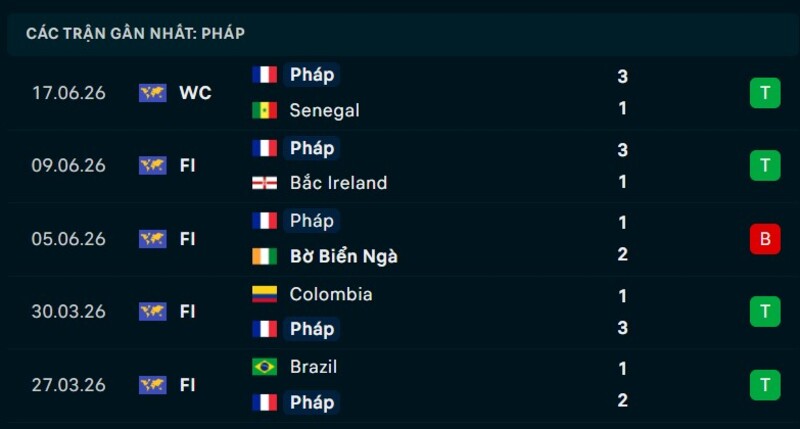Phong độ Pháp 5 trận gần nhất