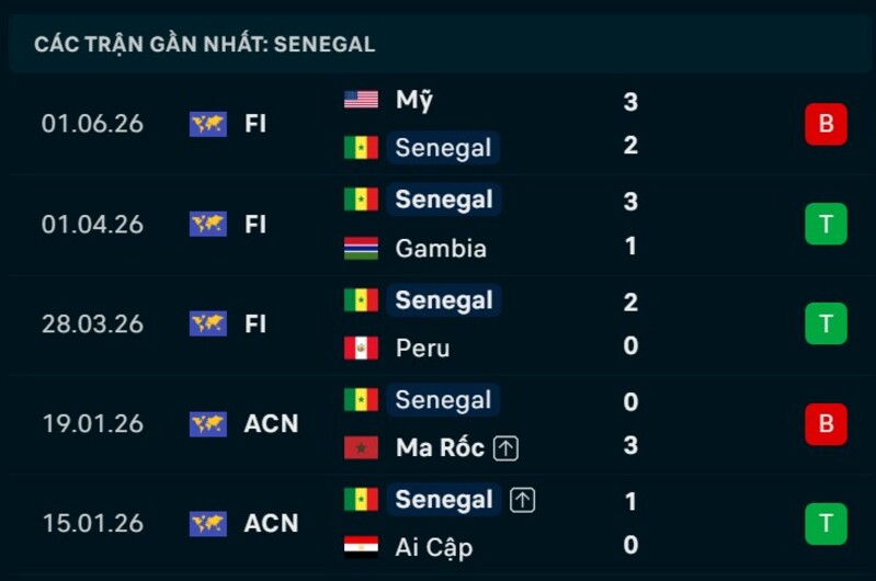 Phong độ Senegal 5 trận gần nhất