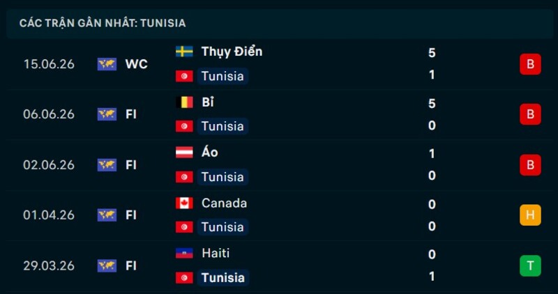 Phong độ Tunisia 5 trận gần nhất