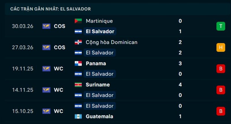 Phong độ El Salvador 5 trận gần nhất