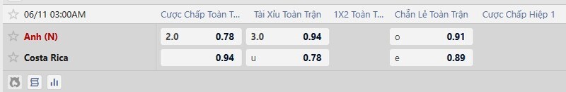Bảng tỷ lệ kèo trận Anh vs Costa Rica