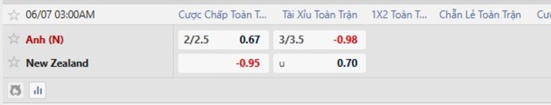 Bảng tỷ lệ kèo trận Anh vs New Zealand