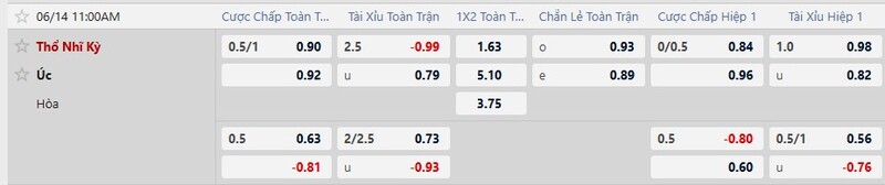 Bảng tỷ lệ kèo trận Úc vs Thổ Nhĩ Kỳ